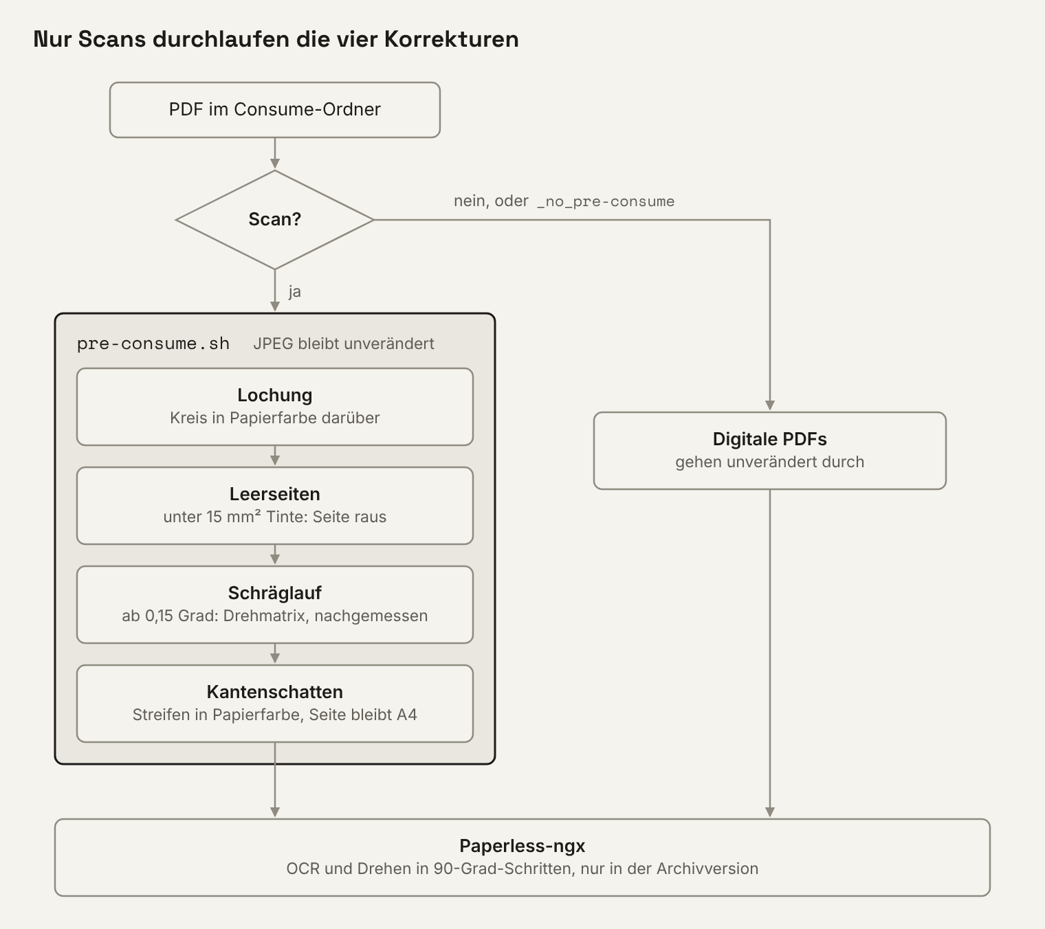 Ablaufdiagramm: nur Scans durchlaufen die vier Korrekturen von pre-consume.sh